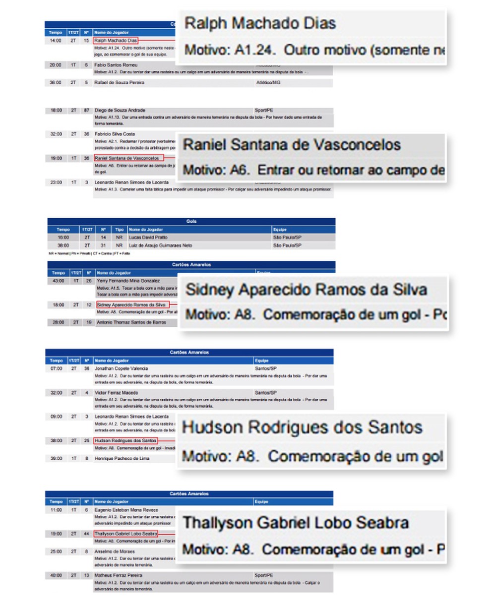  Acabou a festa: árbitros punem celebração de reservas com cartões amarelos