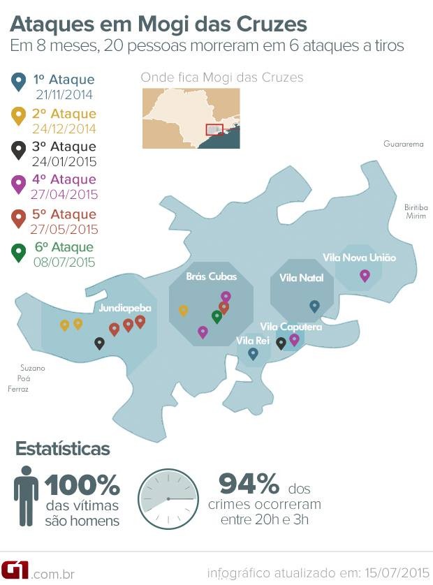 20 pessoas morreram em seis ataques a tiros em Mogi das Cruzes entre novembro de 2014 e julho de 2015. Mapa dos ataques. (Foto: Arte G1)