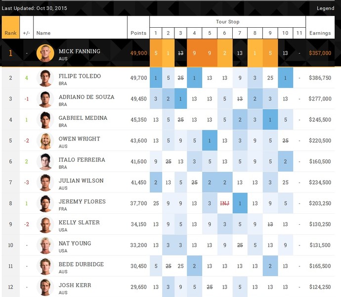 Ranking WSL após etapa de portugal (Foto: Reprodução WSL) Ranking WSL após etapa de portugal (Foto: Reprodução WSL)