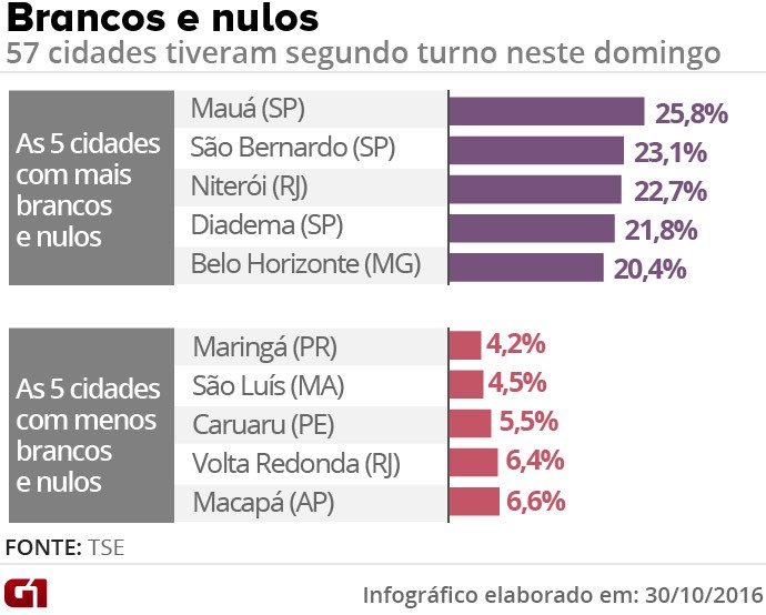 Brancos e nulos nas cidades do segundo turno das eleições de 2016