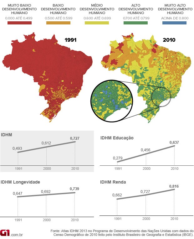 Gráfico do IDHM no Brasil, na comparação entre 1991 e 2010 (Foto: G1)