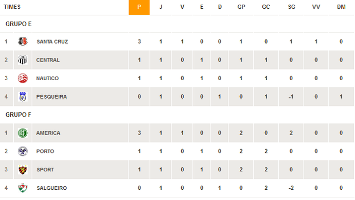 Classifica&ccedil;&atilde;o da primeira rodada do Pernambucano sub-20 (Foto: Divulga&ccedil;&atilde;o / FPF-PE)