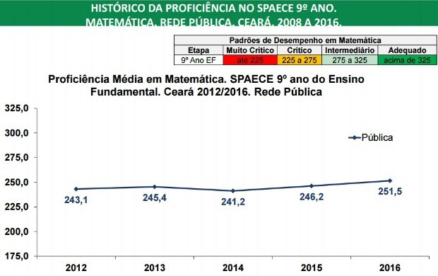 Evolução da avaliação da educação no Ceará de acordo com o Spaece (Foto: Reprodução)