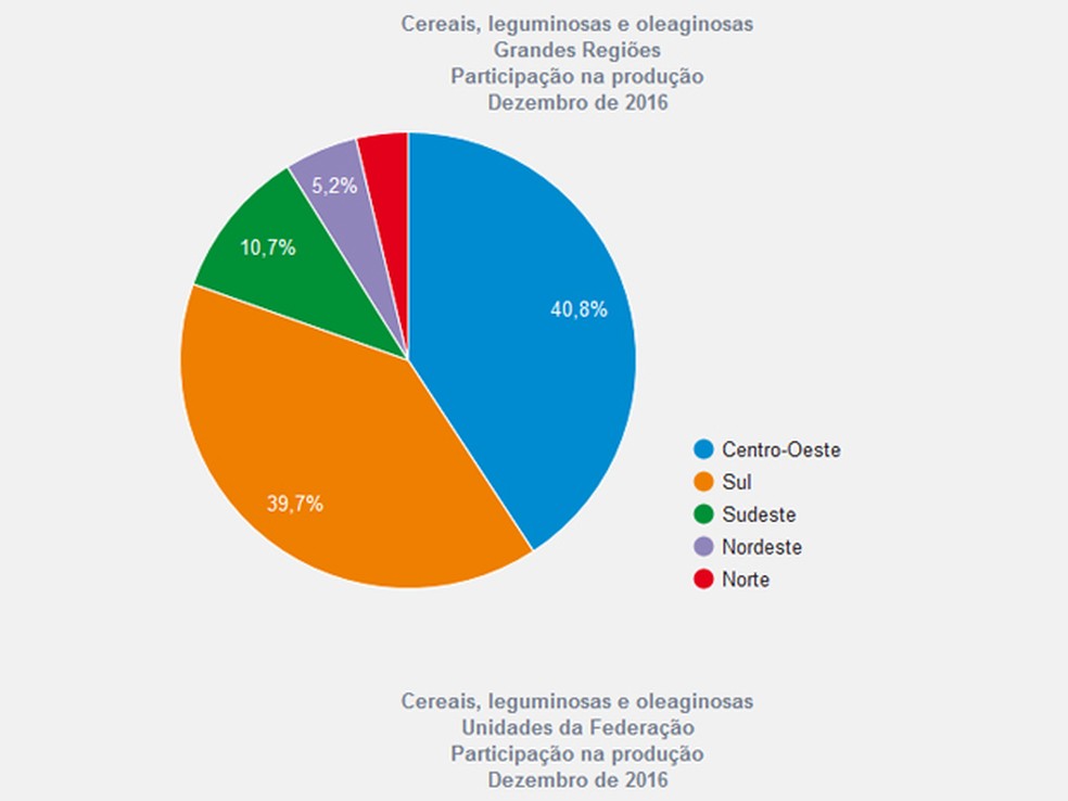 Participação das macrorregiões na produção de dezembro de 2016  (Foto: Reprodução/IBGE)