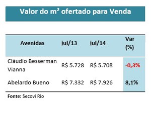 Segundo Secovi Rio, M² ofertado para venda é 0,3% menor em julho de 2014 (Foto: Secovi Rio / Divulgação)