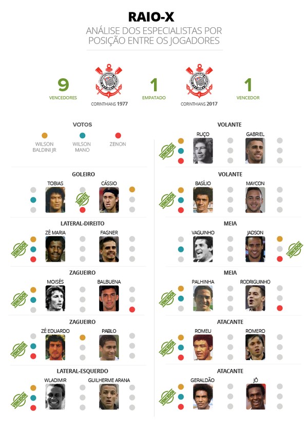 Raio-X de gerações: no Corinthians atual, só Jadson teria vaga entre heróis de 77
