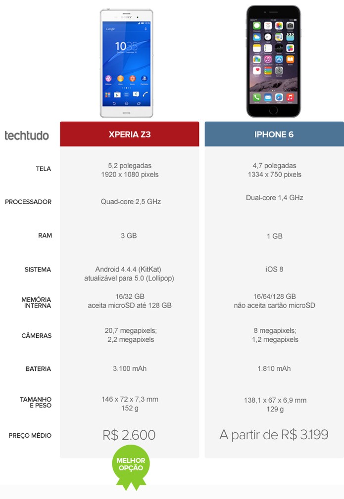 Tabela com as configurações do Xperia X3 e iPhone 6 (Foto: Arte/TechTudo) Tabela com as configurações do Xperia X3 e iPhone 6 (Foto: Arte/TechTudo)