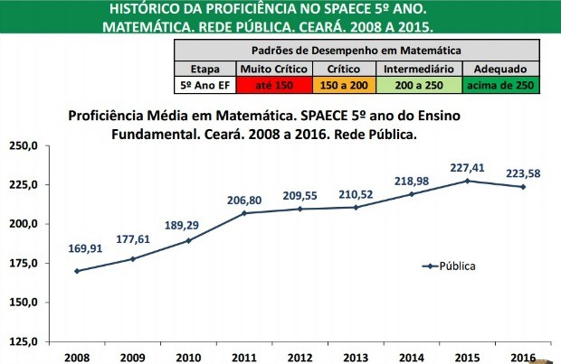 Evolução da avaliação da educação no Ceará de acordo com o Spaece (Foto: Reprodução)