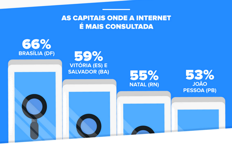 Pesquisa do Instituto de Ciência, Tecnologia e Qualidade aponta Brasília como a capital onde mais consulta a internet para automedicação e diagnóstico (Foto: ICTQ/Reprodução)