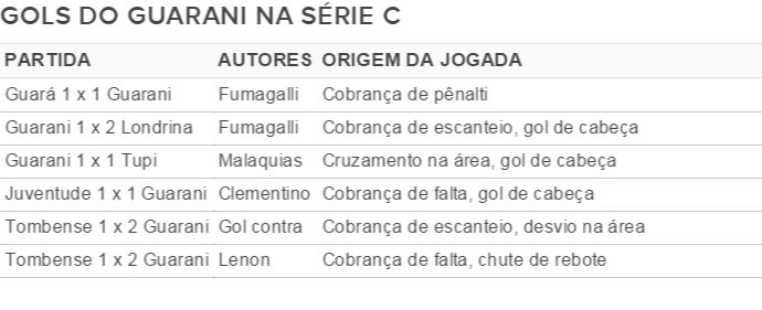Gols do Guarani na Série C do Campeonato Brasileiro (Foto: Infográfico)