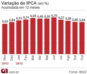 Inflação em 12 meses (Foto: Editoria de Arte/G1)