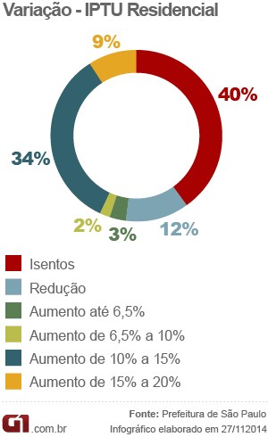 Arte variação IPTU 2015 (Foto: Arte/G1)