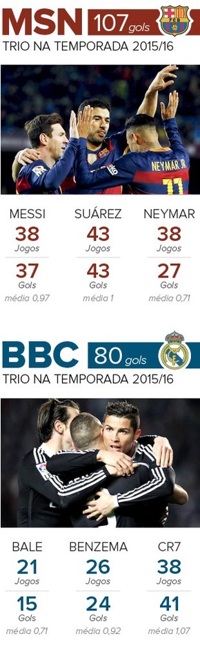 Perto Do Titulo Barca Recebe O Real Com Msn Bem Mais Decisivo Que Bbc Futebol Espanhol Globoesporte Com