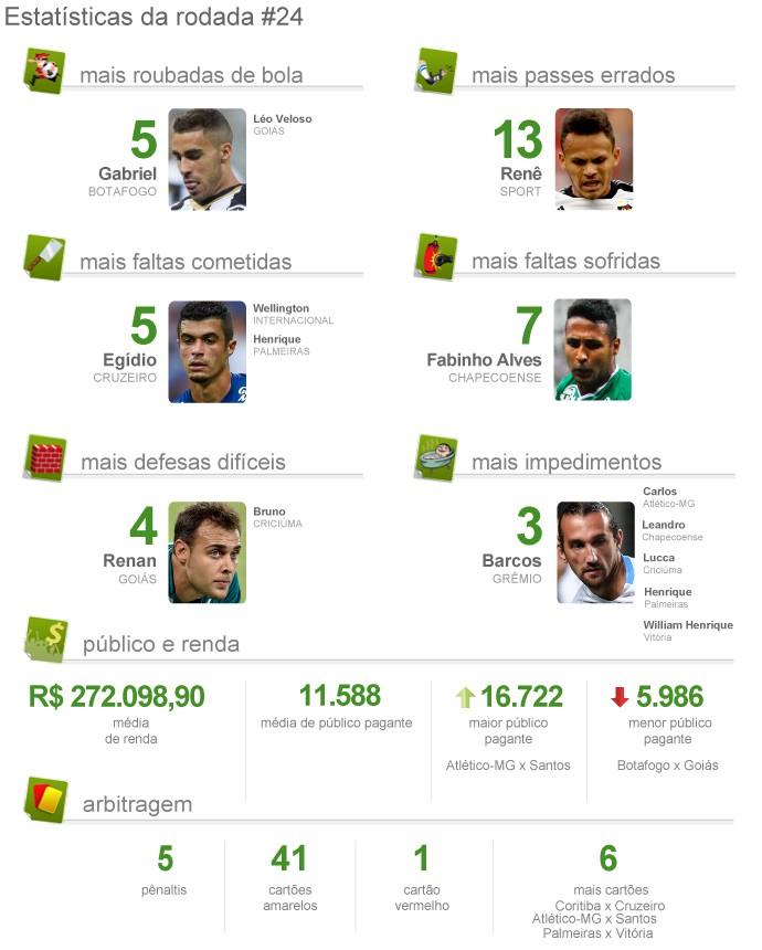INFO pacotão da rodada 24 (Foto: Globoesporte.com) INFO pacotão da rodada 24 (Foto: Globoesporte.com)