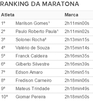 ranking brasileiro da maratona (Foto: Fonte: CBAt)