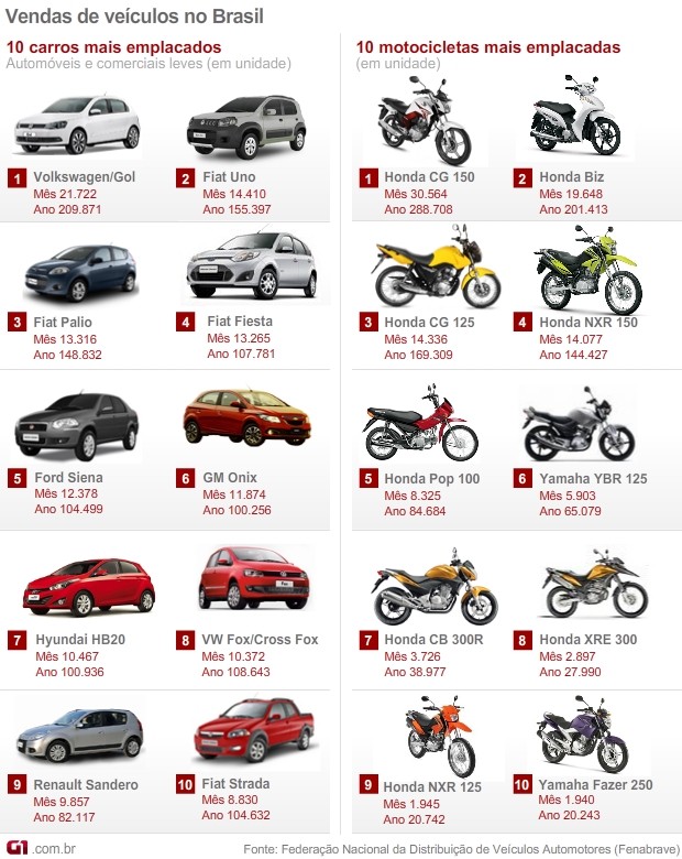 carros motos mais vendidos outubro 2013 (Foto: Arte G1)