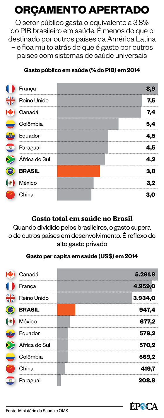 Os gastos com saúde no Brasil (Foto: Redação Época)