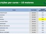 Medicina da UFRJ tem a maior nota de corte do Sisu 2016; veja ranking