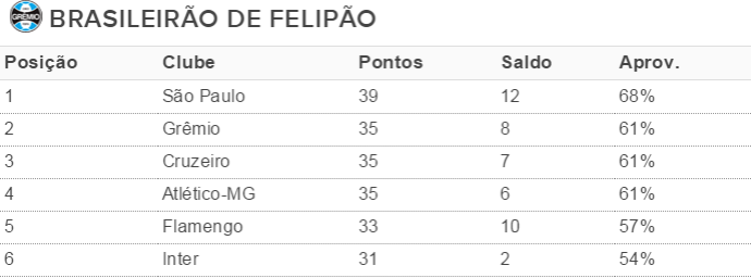 felipão grêmio brasileirão tabela (Foto: Reprodução)