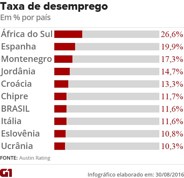 Gráfico - desemprego por países (Foto: G1)