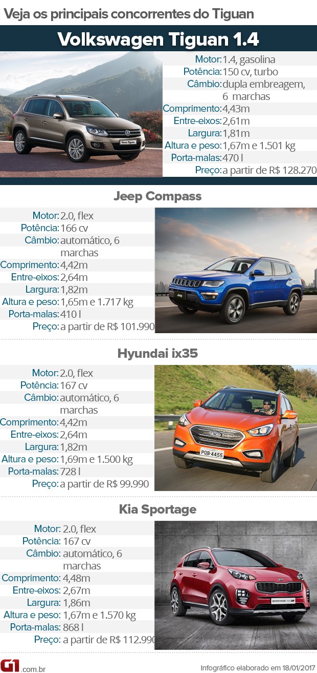 Tabela de concorrentes do Volkswagen Tiguan 1.4 (Foto: Divulgação) Tabela de concorrentes do Volkswagen Tiguan 1.4 (Foto: Divulgação)