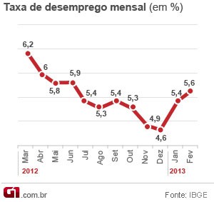 Desemprego sobe para 5,6% em fevereiro de 2013, mostra IBGE (Foto: Editoria de Arte/G1)