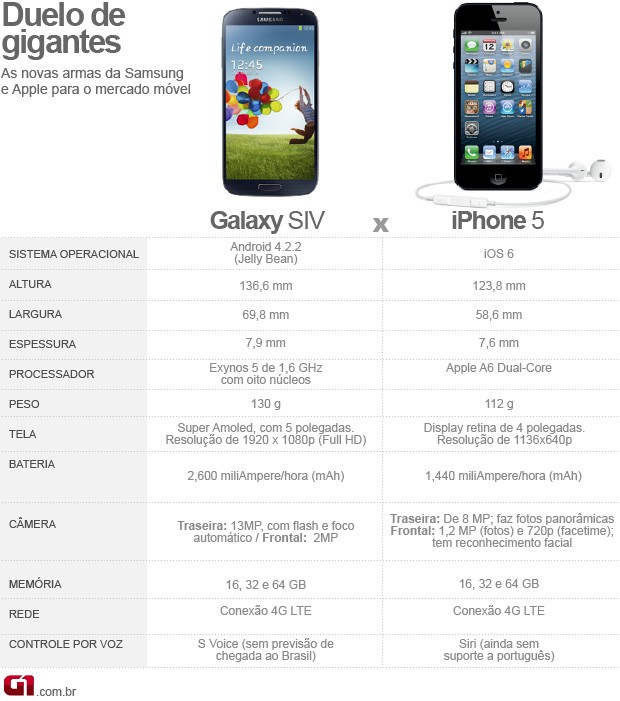 Arte comparativo Galaxy S4 e iPhone 5 (Foto: Arte G1)