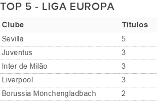 Top 5 Liga Europa (Foto: GloboEsporte.com) Top 5 Liga Europa (Foto: GloboEsporte.com)