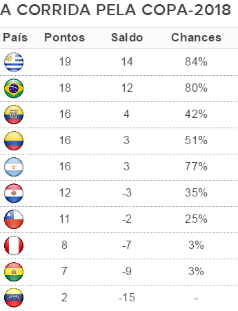 Tabela chances de classificação para a Copa de 2018 (Foto: Infobola)