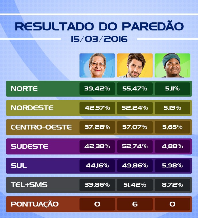 Tabela Eliminação BBB16 (Foto: Scintilla Lima/Gshow)