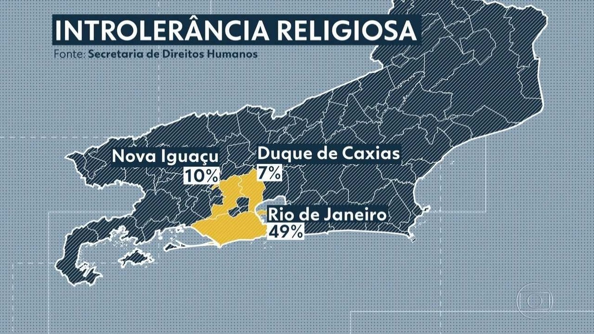 Aumenta em 51 o número de casos de intolerância religiosa no RJ Rio