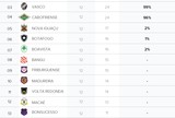Guia: Flu se garante, e Bota tem só 1% de chance de avançar às semifinais Guia: Flu se garante, e Bota tem só 1% de chance de avançar às semifinais