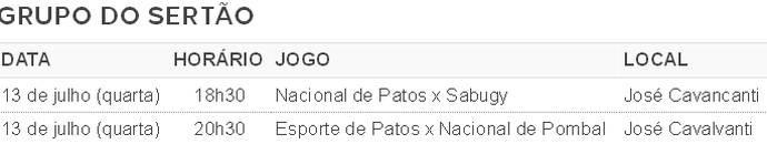 Campeonato Paraibano Sub-19, Grupo do Sertão, tabela (Foto: GloboEsporte.com)
