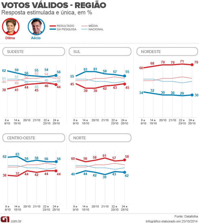 Datafolha - região - 25.10