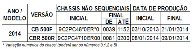 Recall Honda CB 500F e CBR 500R (Foto: Divulgação)