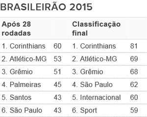 Tabela - G6 Brasileirão 2015 (Foto: Futdados / Globoesporte.com)