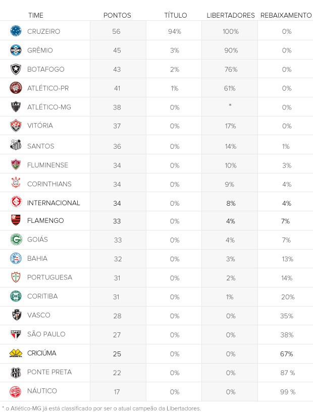 chances clubes rodada 25 (Foto: Editoria de arte / Globoesporte.com)