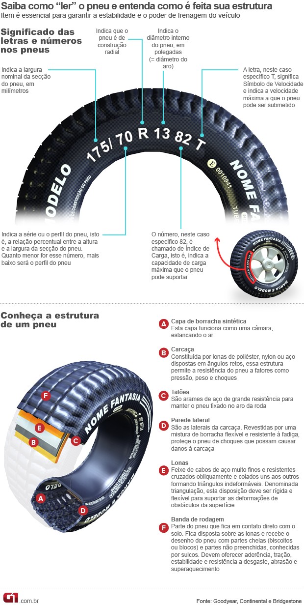 Manutenção de pneus (Foto: Editoria de Arte/G1)
