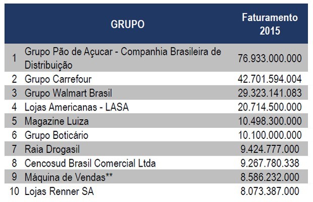 500 Maiores Empresas de Pao no Brasil