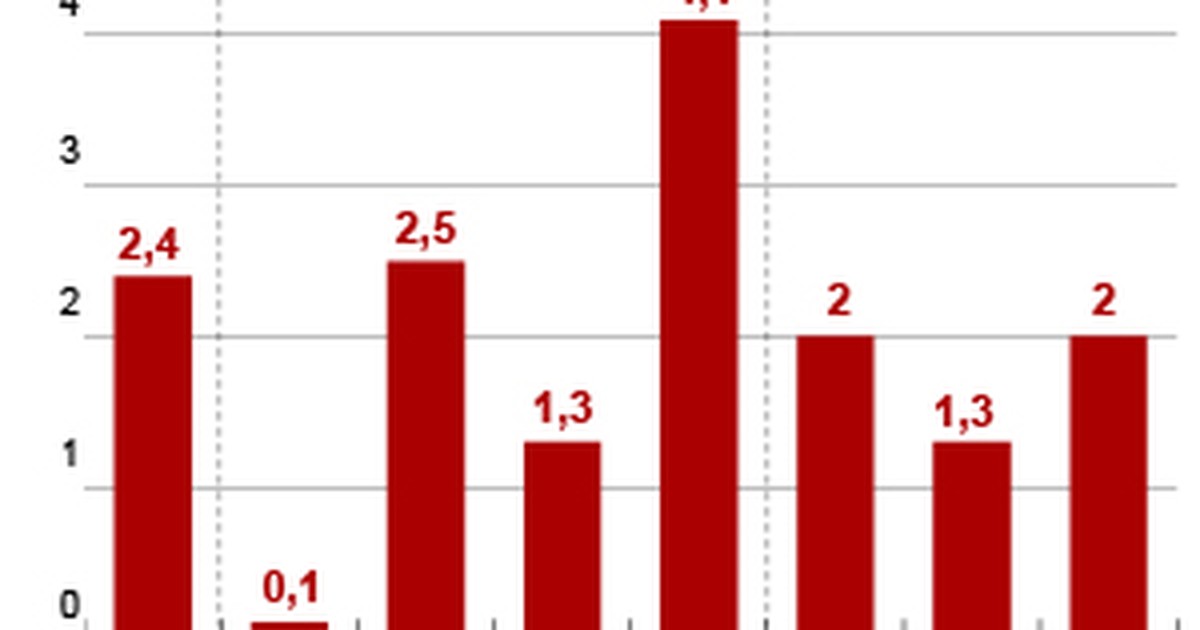 Economia Pib Dos Estados Unidos Cresce 2 No Terceiro Trimestre Diz