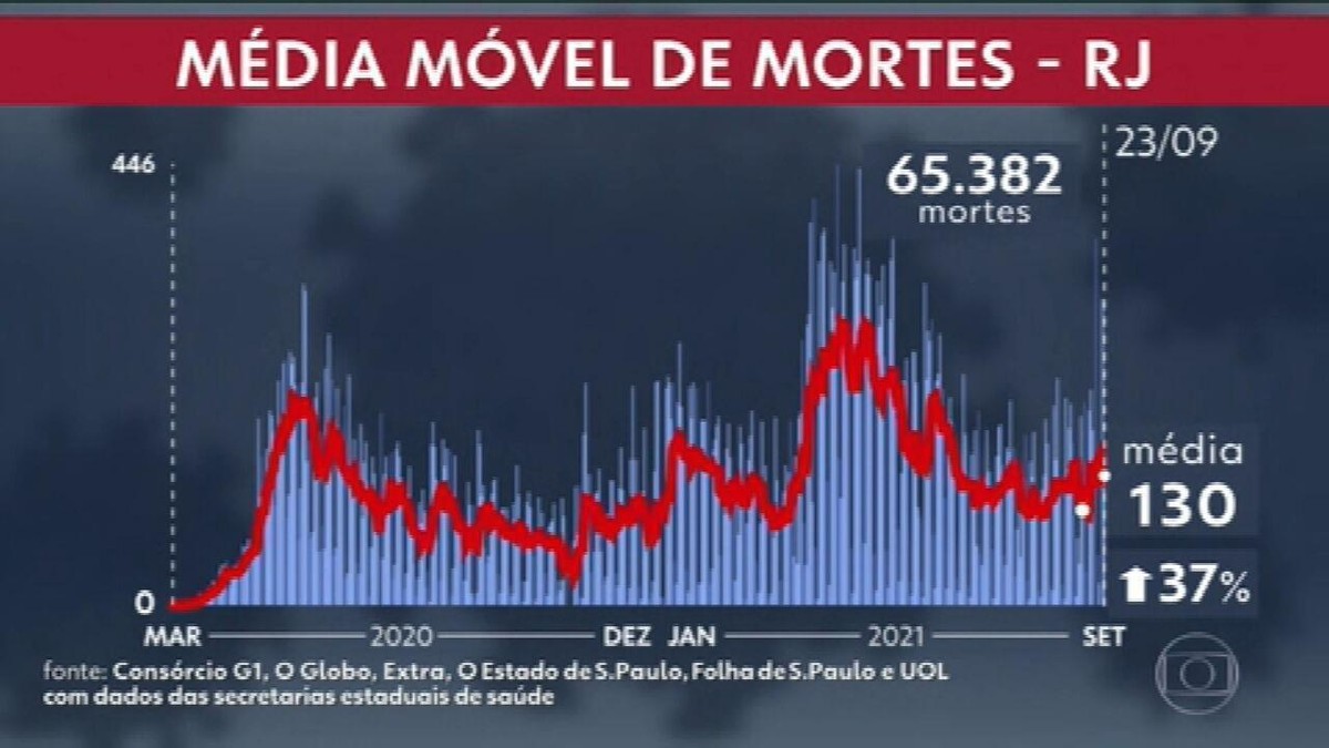 Uma A Cada Quatro Mortes De Covid Divulgadas Em Setembro No Brasil Foi