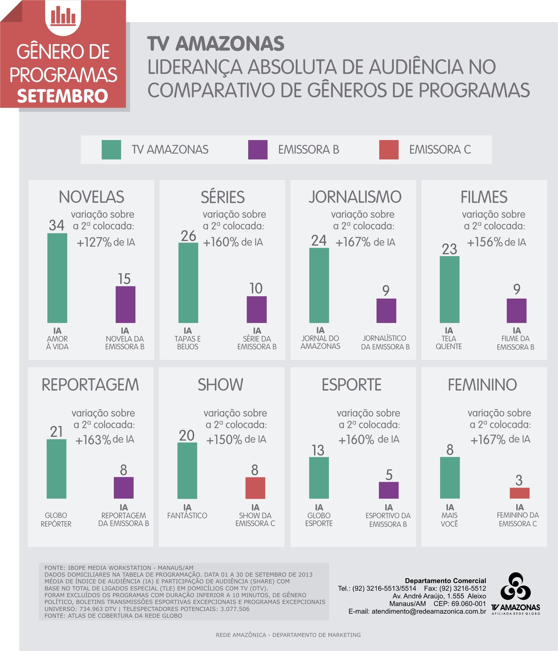 TV Amazonas supera a audiência da concorrência em gêneros de programas (Foto: TV Amazonas) (Foto: TV Amazonas)