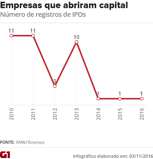 Empresas que abriram capital (Foto: Arte/G1)