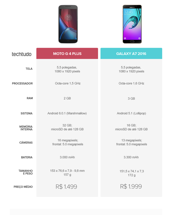 Tabela comparativa entre Moto G 4 Plus e Galaxy A7 2016 (Foto: Arte/TechTudo) Tabela comparativa entre Moto G 4 Plus e Galaxy A7 2016 (Foto: Arte/TechTudo)