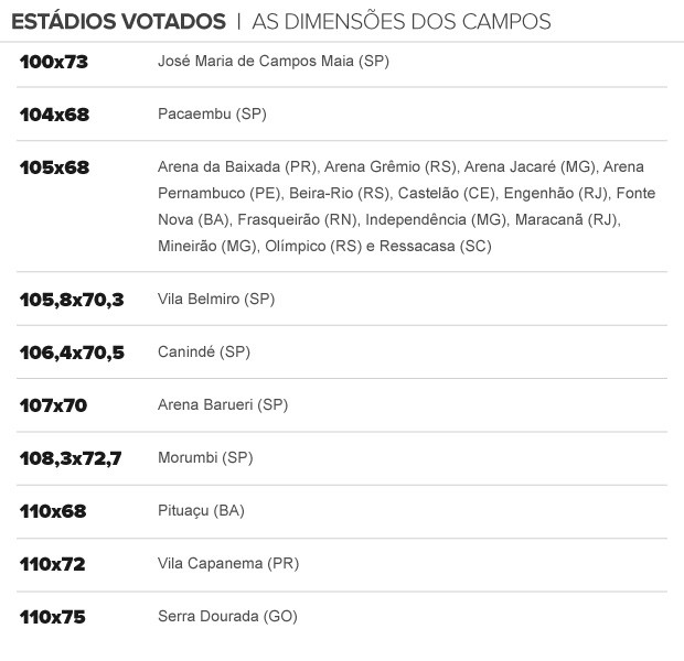 info dimensões gramados (Foto: arte esporte)