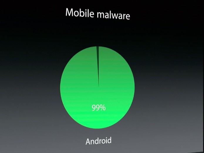 De acordo com Tom Cook, 99% dos malwares atacam o sistema Android (Foto: Reprodução/Apple) De acordo com Tom Cook, 99% dos malwares atacam o sistema Android (Foto: Reprodução/Apple)
