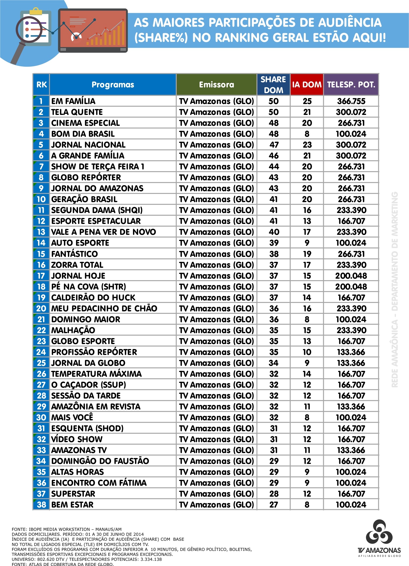 Ranking de programas (Foto: TV Amazonas)