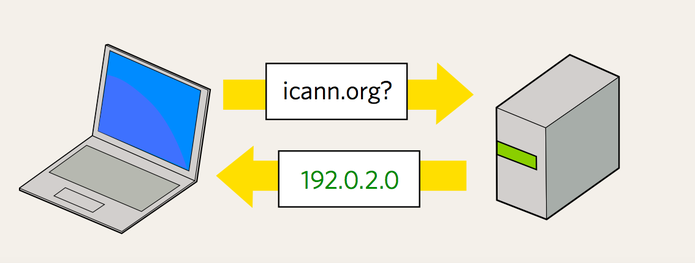 Típica conexão DNS entre máquina e sites armazenados em servidores online (Foto: Reprodução/ICANN) Típica conexão DNS entre máquina e sites armazenados em servidores online (Foto: Reprodução/ICANN)