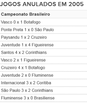 Jogos anulados no Campeonato Brasileiro de 2005 (Foto: GloboEsporte.com)