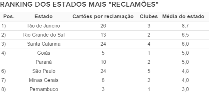 Cartões por reclamação por estado (Foto: Editoria de Arte)